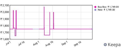 Amazon price history for the last three months