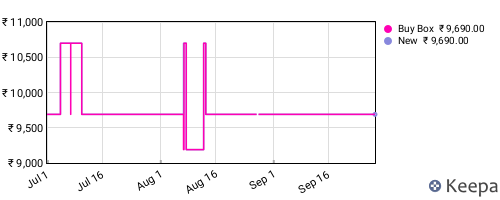 Amazon price history for the last three months