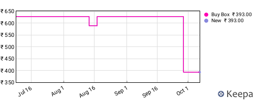 Amazon price history for the last three months