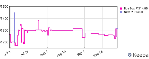 Amazon price history for the last three months
