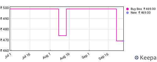 Amazon price history for the last three months