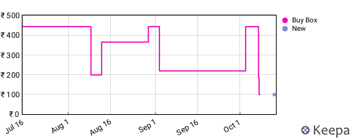 Amazon price history for the last three months