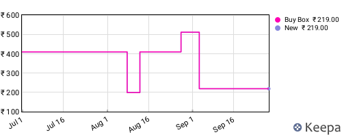 Amazon price history for the last three months