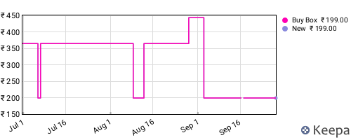 Amazon price history for the last three months
