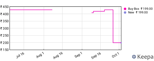Amazon price history for the last three months