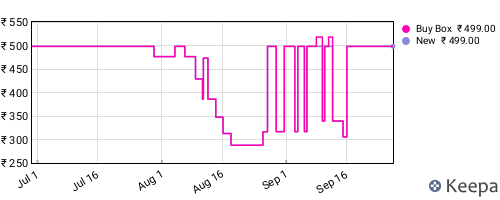 Amazon price history for the last three months