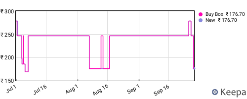 Amazon price history for the last three months