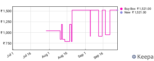 Amazon price history for the last three months