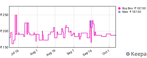 Amazon price history for the last three months