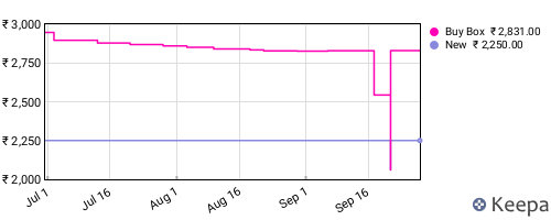 Amazon price history for the last three months