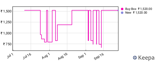 Amazon price history for the last three months