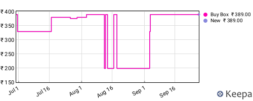 Amazon price history for the last three months