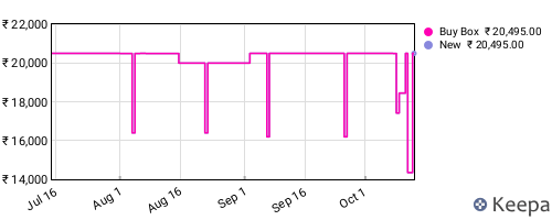 Amazon price history for the last three months