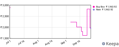 Amazon price history for the last three months