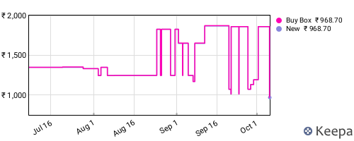 Amazon price history for the last three months