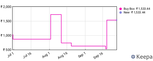 Amazon price history for the last three months