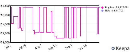Amazon price history for the last three months