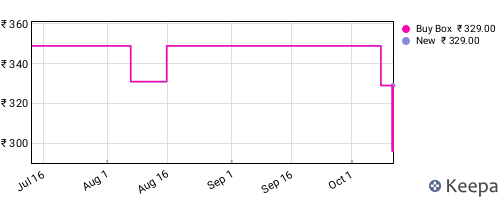 Amazon price history for the last three months