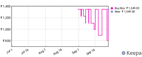 Amazon price history for the last three months
