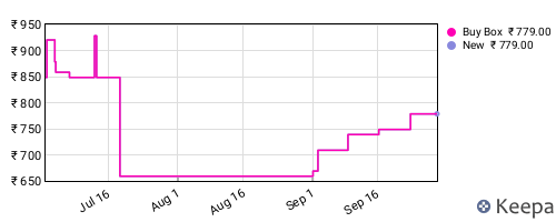 Amazon price history for the last three months