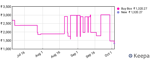 Amazon price history for the last three months