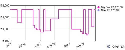Amazon price history for the last three months