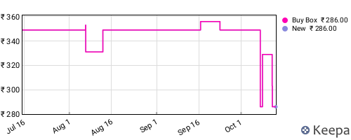 Amazon price history for the last three months
