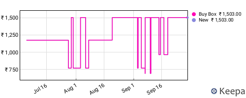 Amazon price history for the last three months