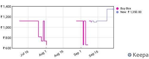 Amazon price history for the last three months
