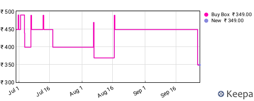 Amazon price history for the last three months