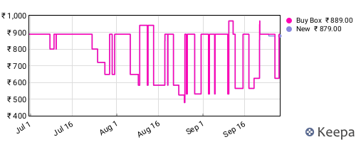 Amazon price history for the last three months