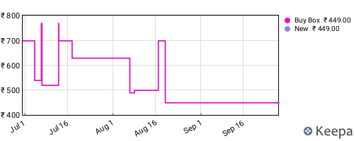 Amazon price history for the last three months