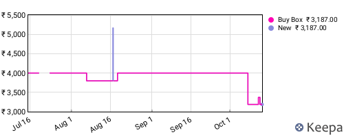Amazon price history for the last three months