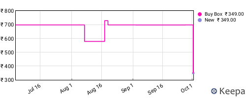 Amazon price history for the last three months