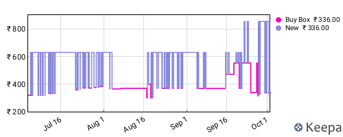 Amazon price history for the last three months