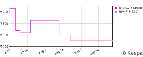 Amazon price history for the last three months