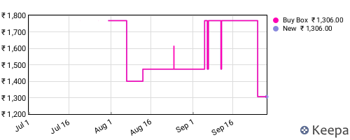 Amazon price history for the last three months