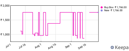 Amazon price history for the last three months