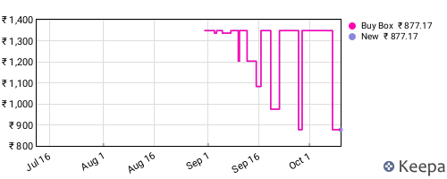 Amazon price history for the last three months