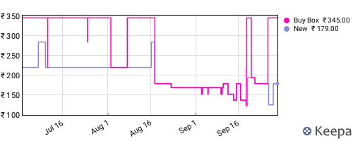 Amazon price history for the last three months