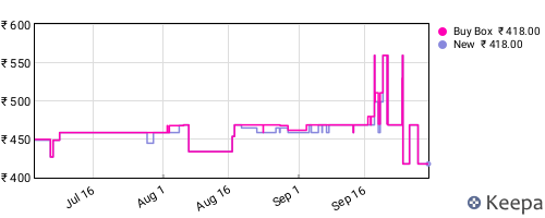 Amazon price history for the last three months