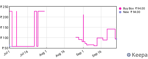 Amazon price history for the last three months