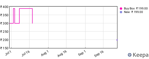 Amazon price history for the last three months
