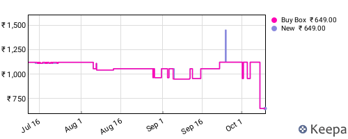 Amazon price history for the last three months
