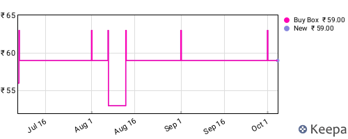 Amazon price history for the last three months