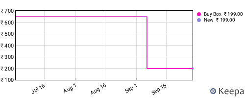 Amazon price history for the last three months