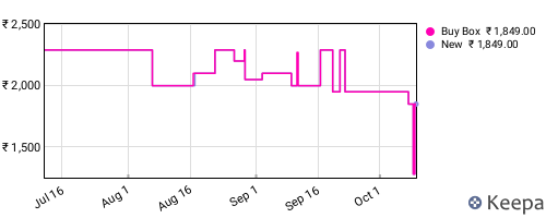 Amazon price history for the last three months