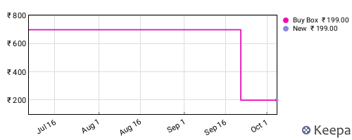 Amazon price history for the last three months