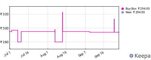 Amazon price history for the last three months