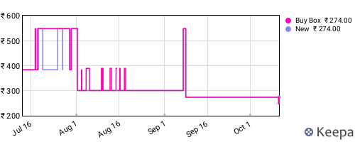 Amazon price history for the last three months
